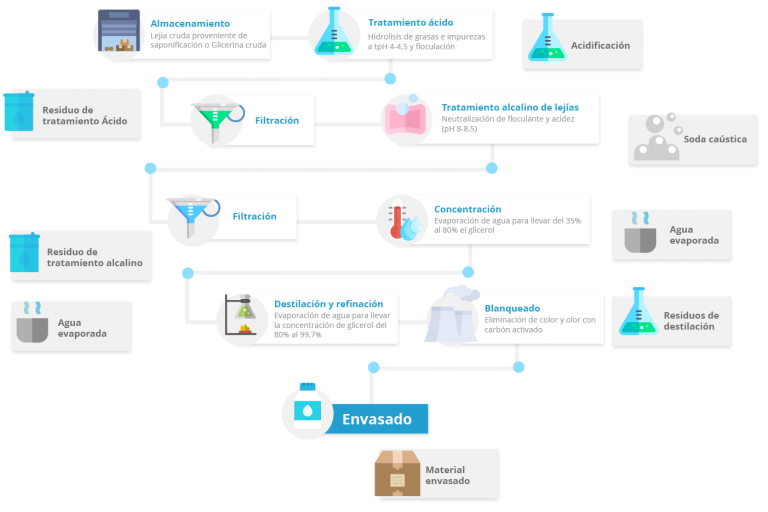 Diagrama de flujo de glicerina