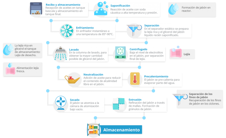 Diagrama de flujo de base de jabón